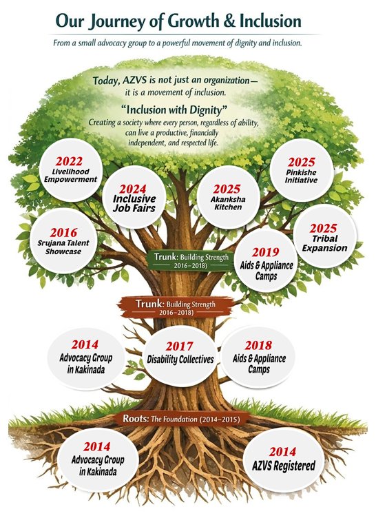 AZVS Journey Tree